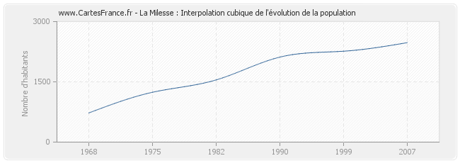 La Milesse : Interpolation cubique de l'évolution de la population